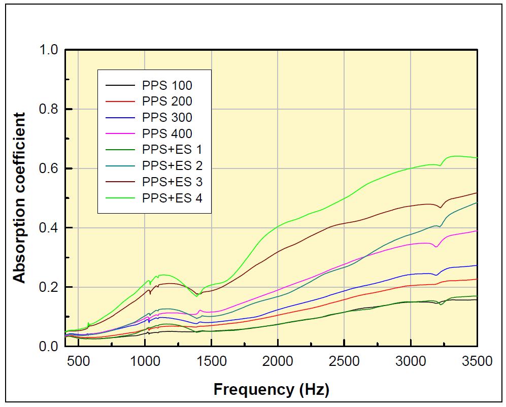 PPS 멜트블로운 및 나노섬유 복합화된 흡음재의 흡음 특성