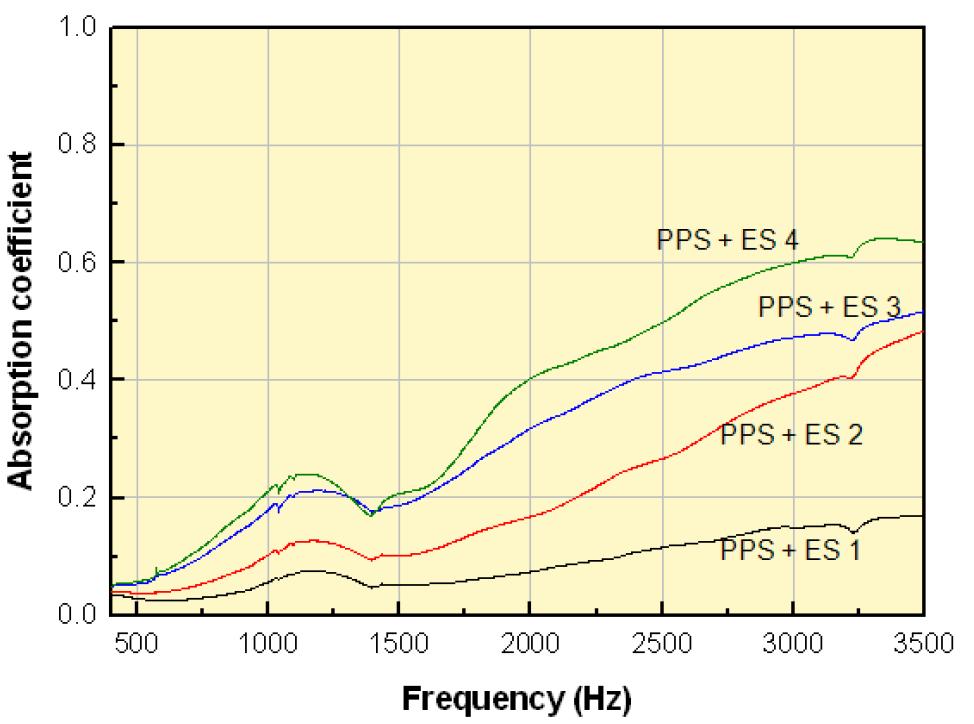 나노섬유와 복합화된 PPS 흡음소재의 흡음 특성