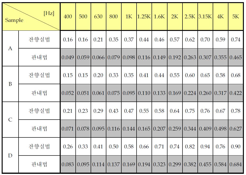 관내법과 잔향실법에 의한 흡음계수 비교