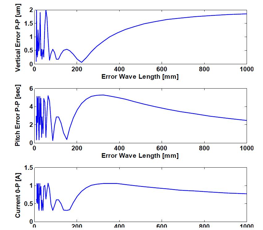 가이드 형상오차의 주기에 따른 최대 오차 및 전류입력치 계산 결과 (Gi1=0mm/mm, Gis=1mm, li=10~1,000 mm, 0.4 MPa)