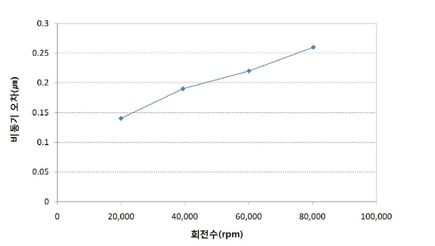 회전수에 대한 비동기 오차 그래프