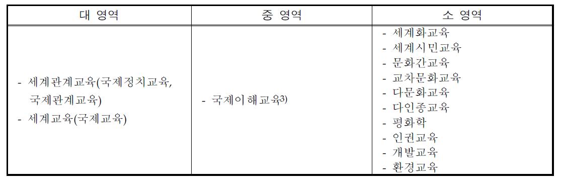 국제이해교육 관련용어들의 포함관계