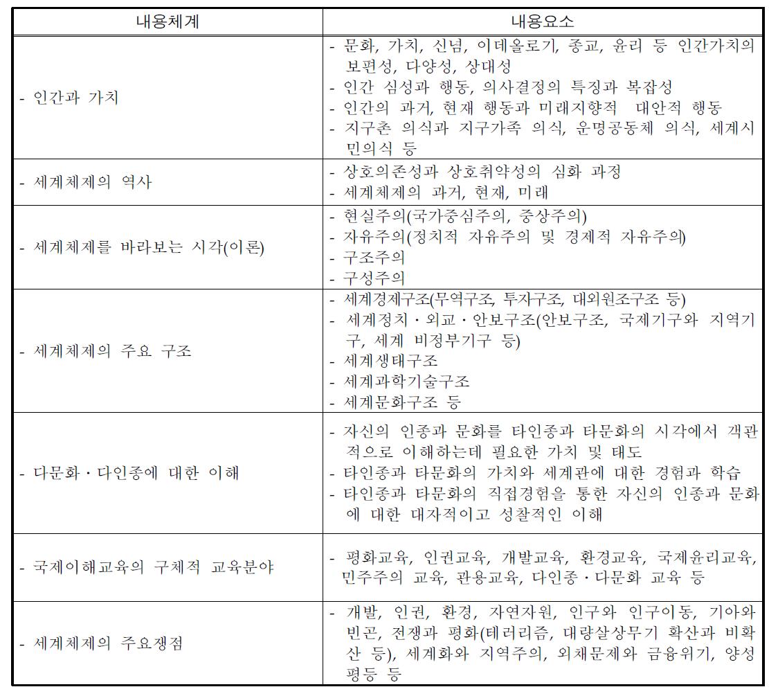 재구성한 국제이해교육의 내용체계와 내용요소