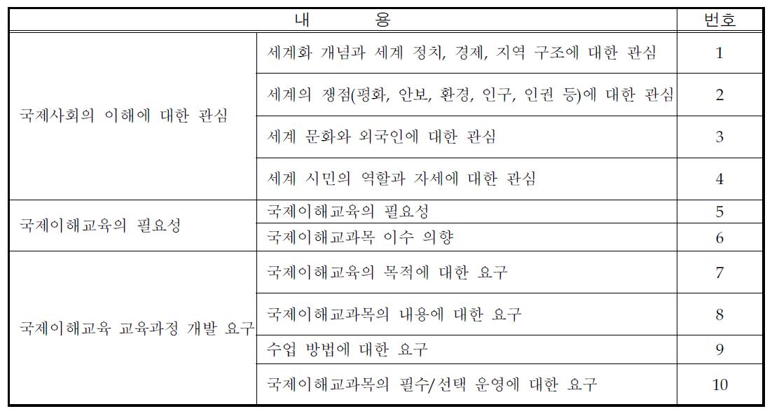 설문지 내용 구성