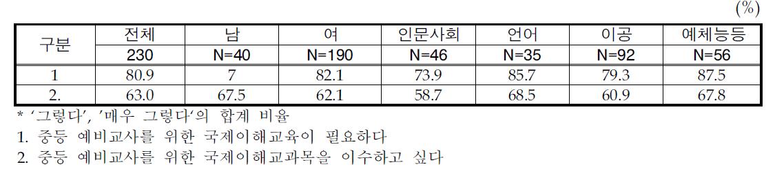 국제이해교육의 필요성에 대한 인식*