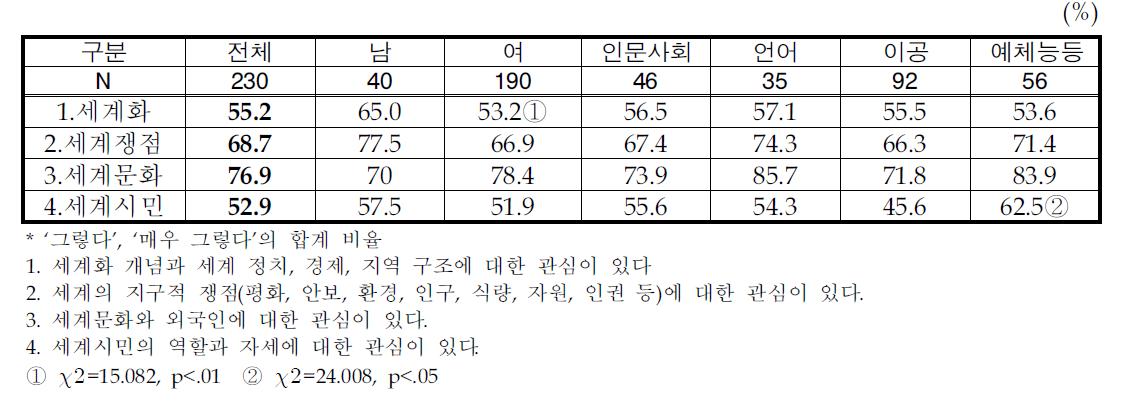 국제사회의 이해에 대한 인식 차이*