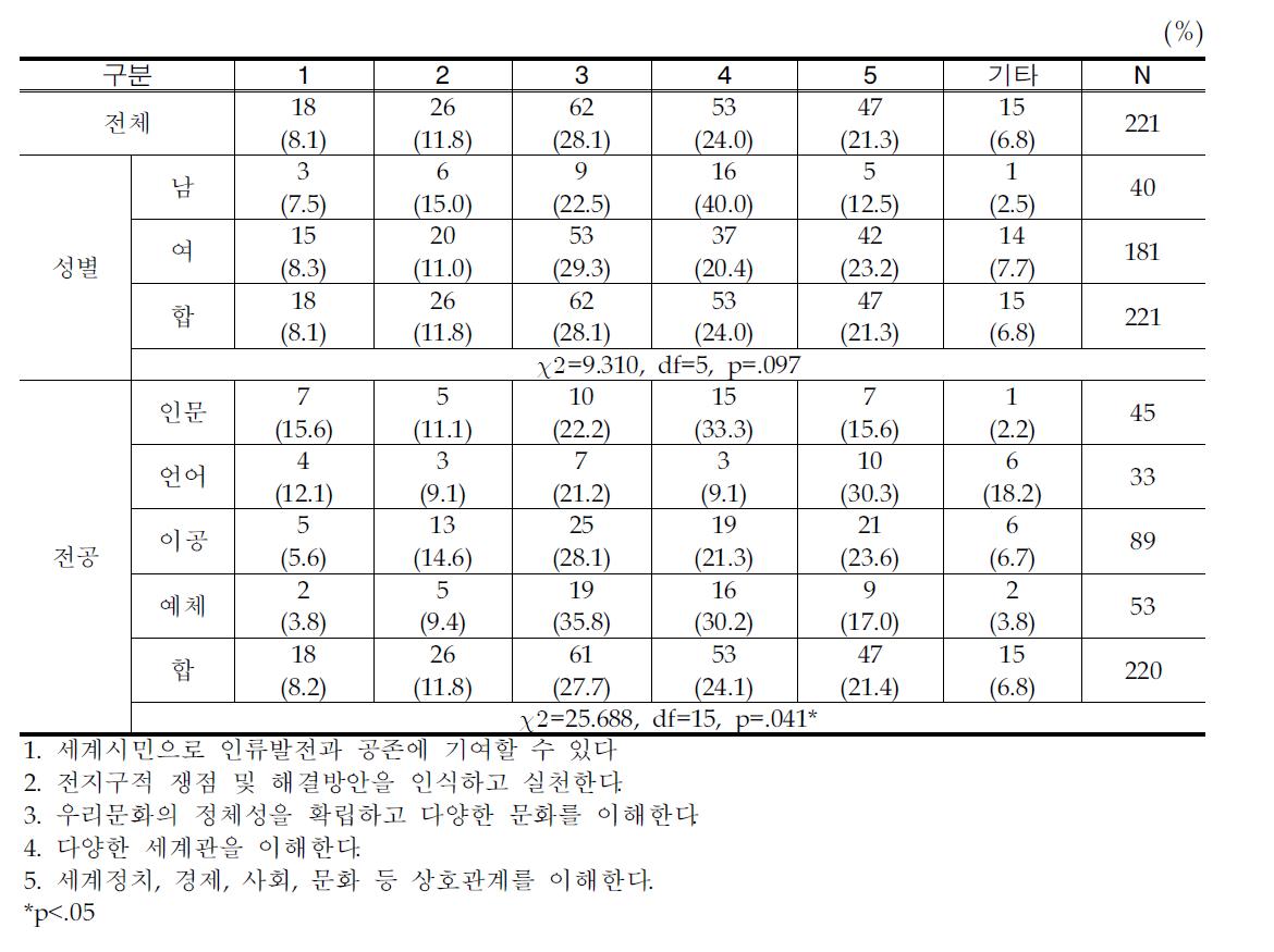 국제이해교육 목적에 대한 인식