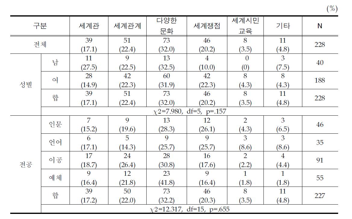 국제이해교육의 내용에 대한 인식