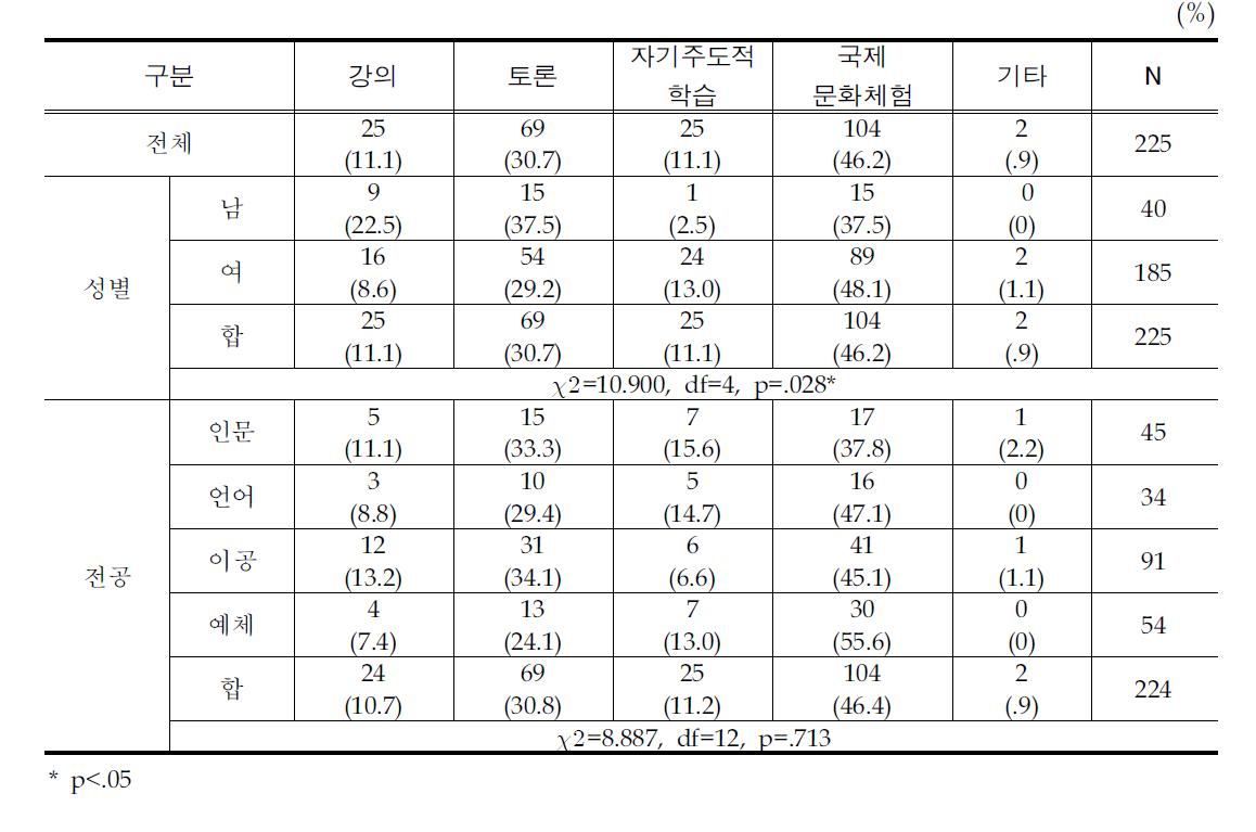 수업 방법에 대한 인식 차이