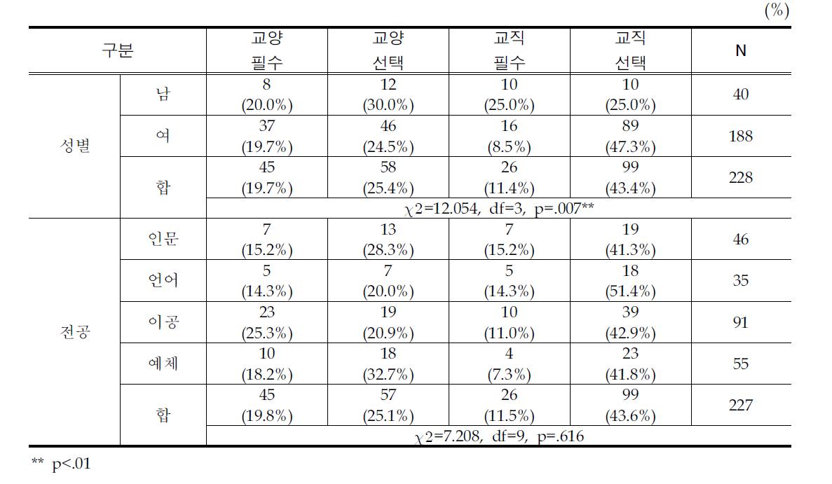 교과목의 운영 방식에 대한 인식 차이