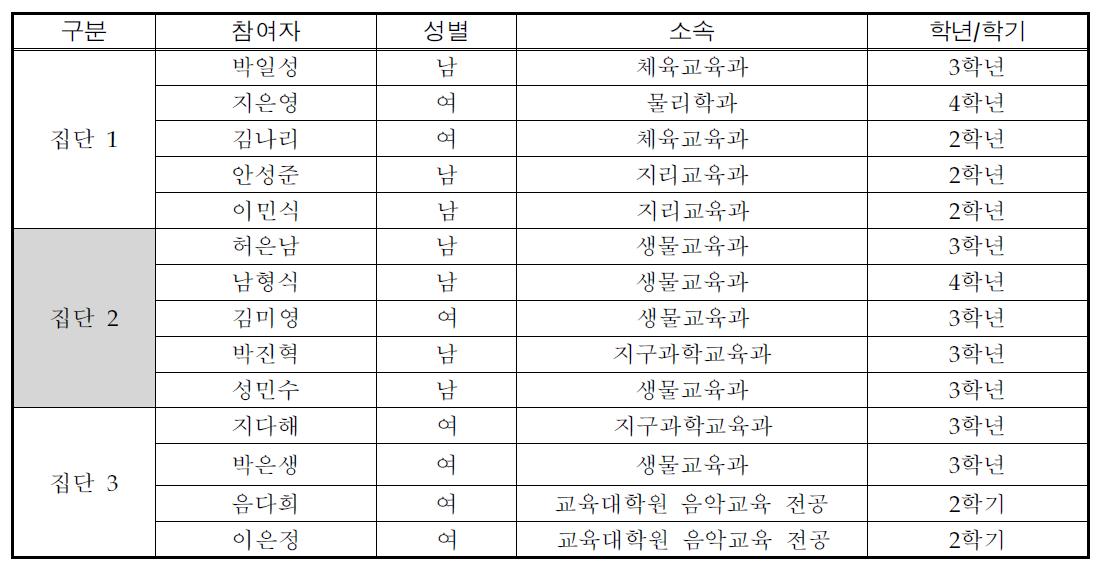 포커스 집단 면담 참여자