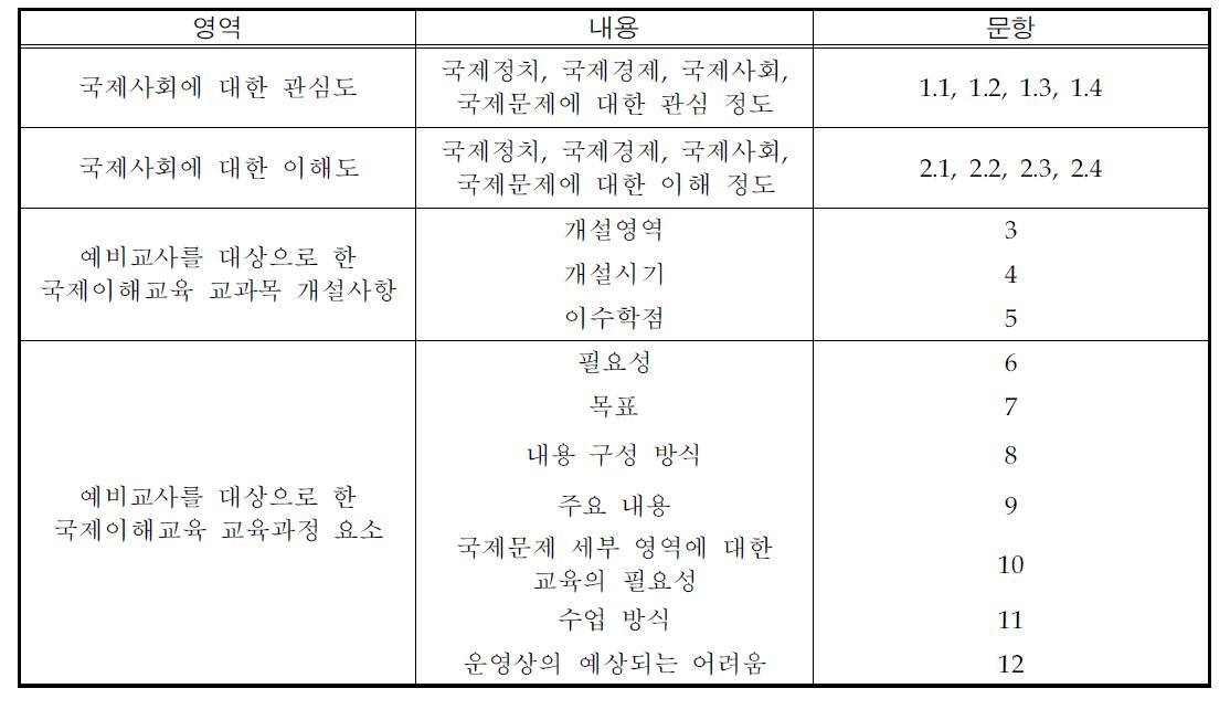 조사도구의 구성