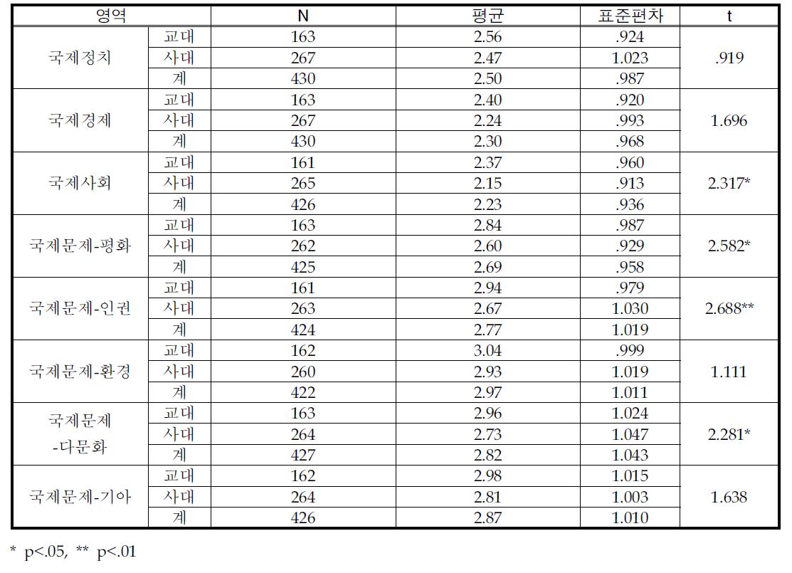 국제사회에 대한 관심도