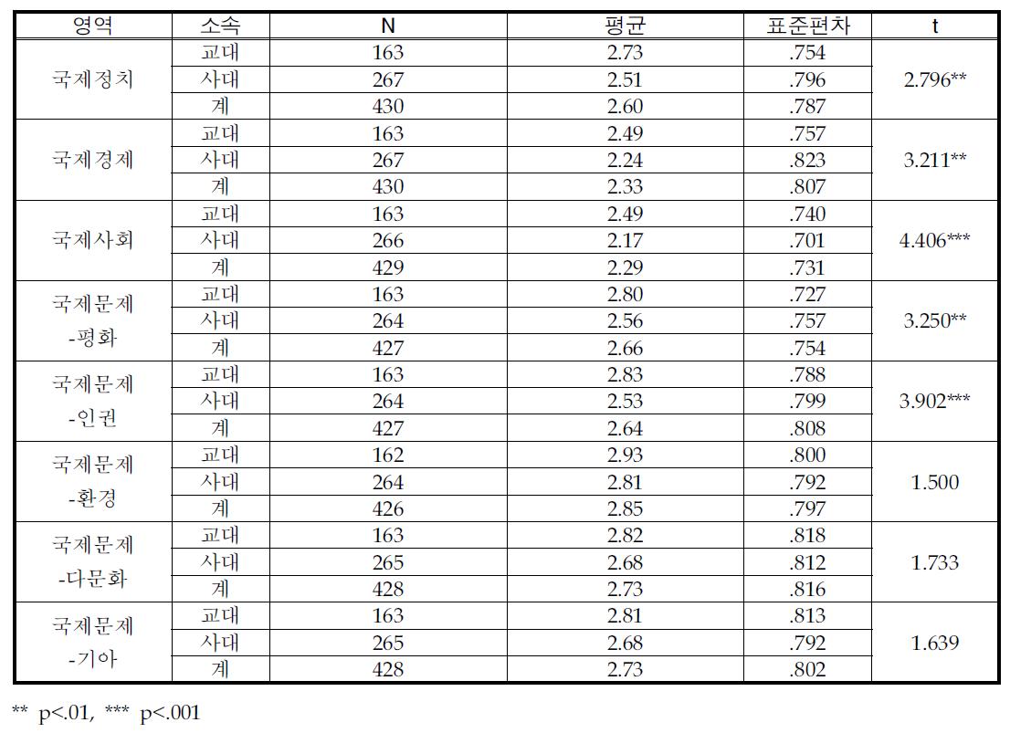 국제사회에 대한 이해도