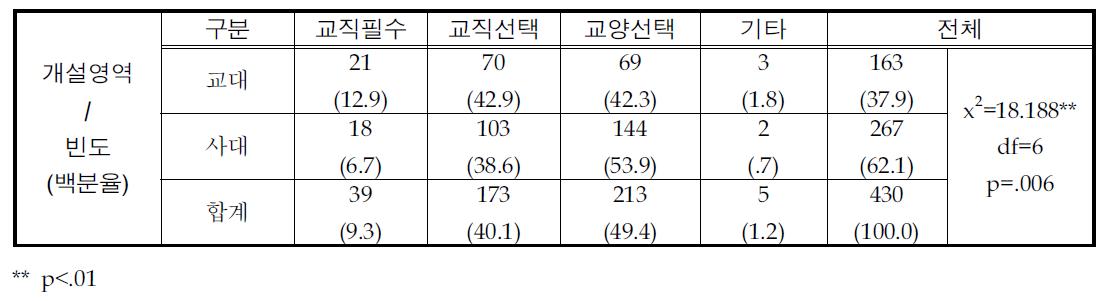 교과목 개설 영역