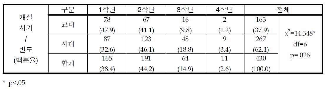 적절한 이수시기