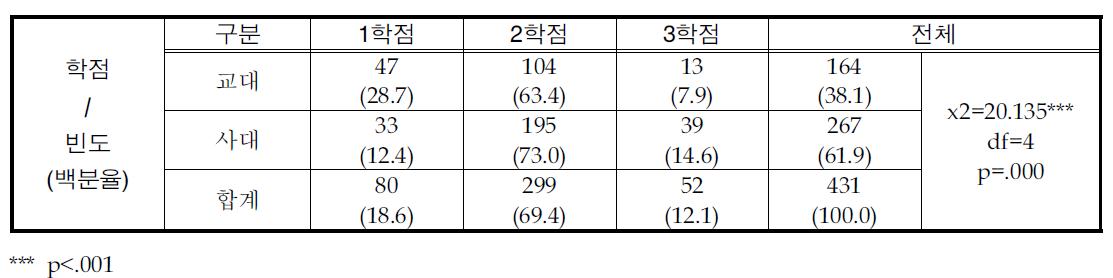 적절한 학점수