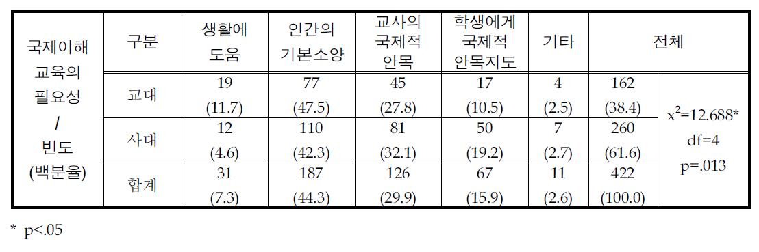 예비교사를 대상으로 한 국제이해교육이 필요한 이유