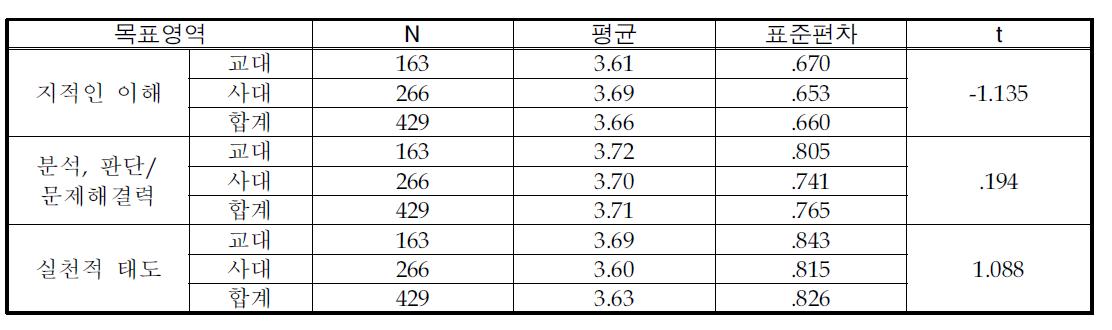 국제이해교육의 목표 중요도