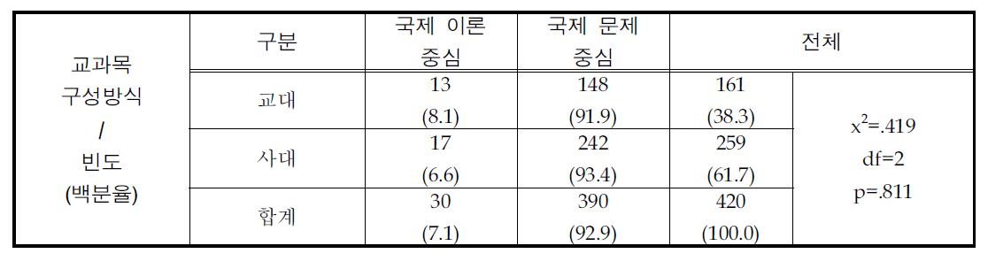 교과목의 구성방식