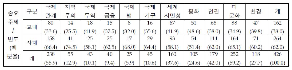 국제이해교육의 주요 내용