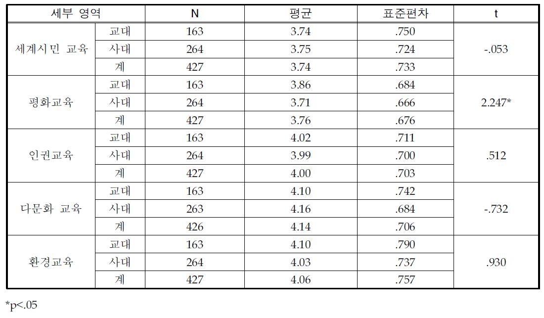 국제문제 세부 영역에 대한 교육의 필요성