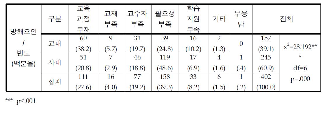 교과목 운영상의 예상되는 어려움