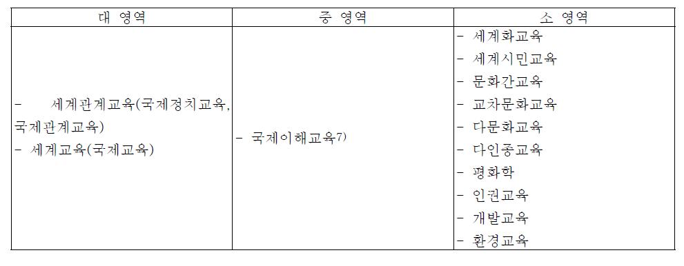 세계관계교육 관련용어들의 포함관계