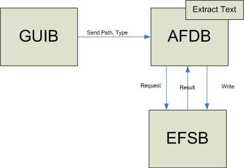 AFDB의 연결 관계