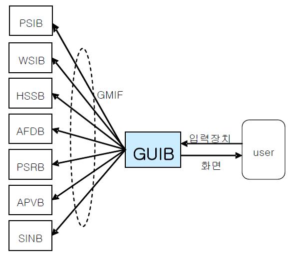 GUIB의 연결관계