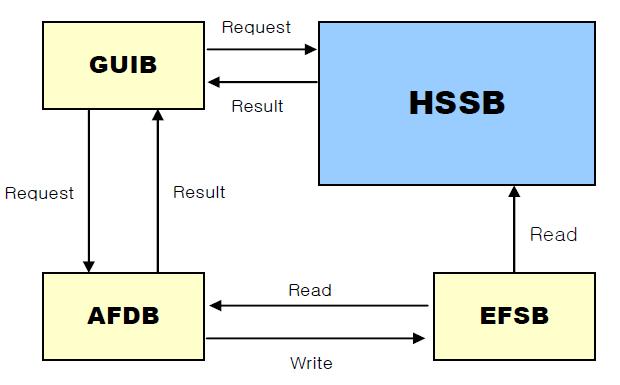 HSSB의 연결관계