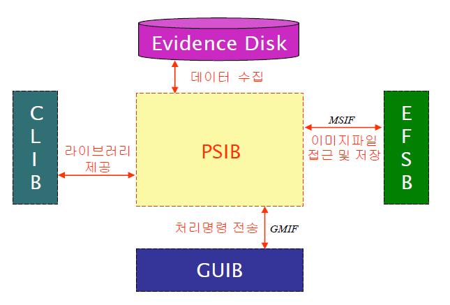 PSIB의 연결관계