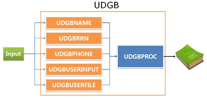 UDGB의 유닛 구성