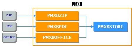 PMXB의 유닛 구성