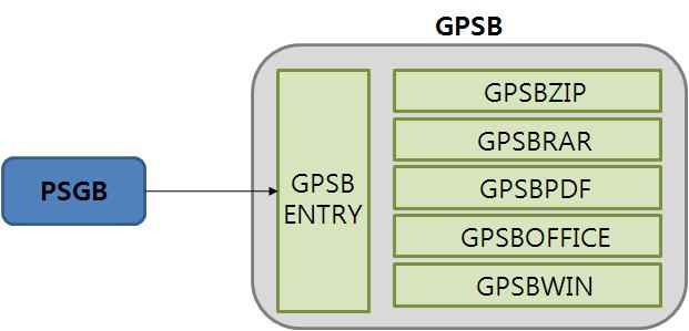 GPSB의 유닛 구성 및 타 블록과의 연동