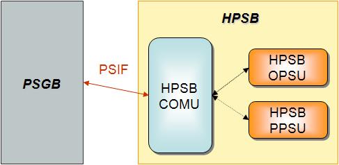 HPSB의 유닛 구성 및 타 블록과의 연동