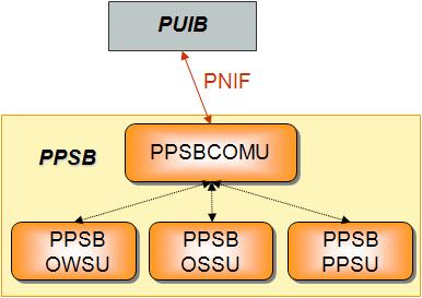 PPSB 유닛 구성