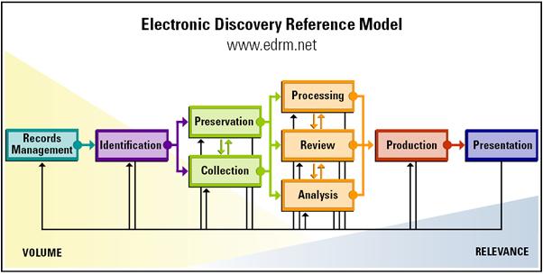EDRM 참조 모델