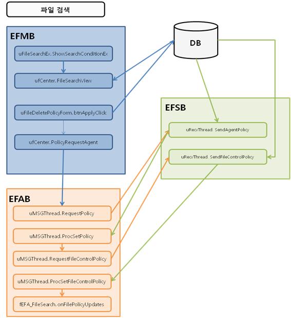ESFS 사용자 파일 삭제/수정 통제