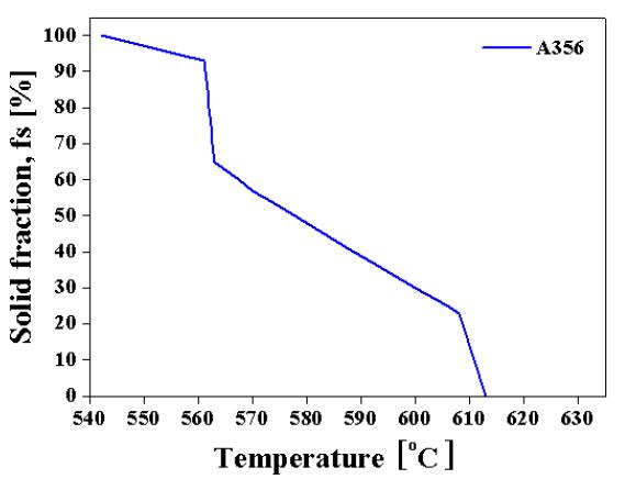 The curve of Solid fraction about temperature in A356