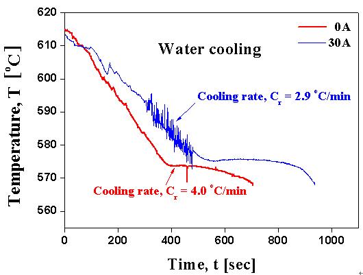 Aspects of cooling rate 0A and 30A in A356 under water cooling ; Cup thickness (tc)=1mm