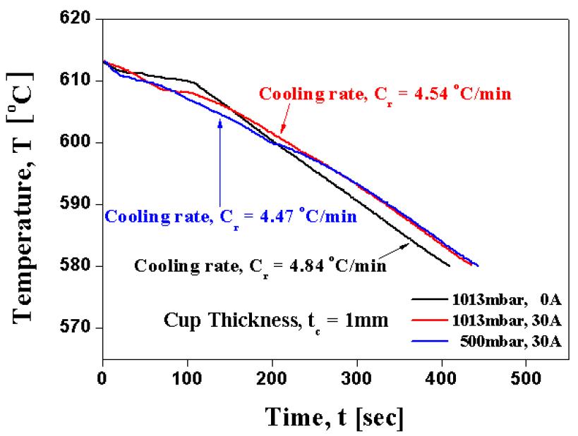 Aspects of cooling rate according to different vacuum pressure and current in A356 ; tc=1mm, t=60sec