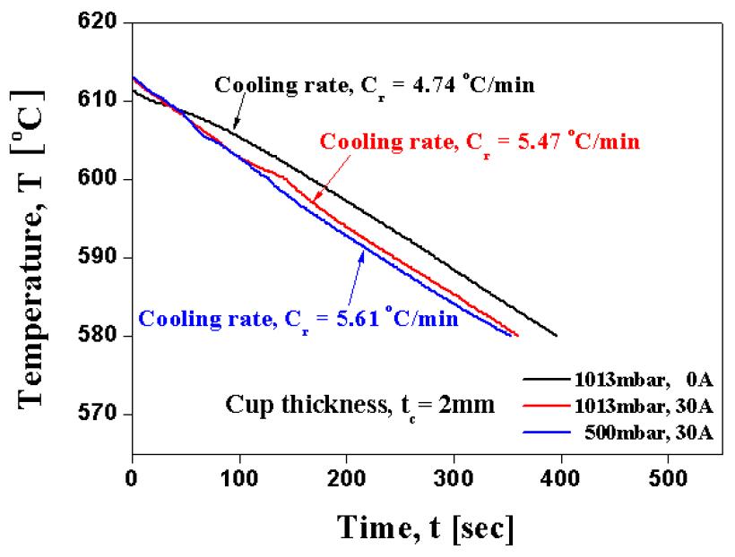 Aspects of cooling rate according to different vacuum pressure and current in A356 ; tc=2mm, t=60sec