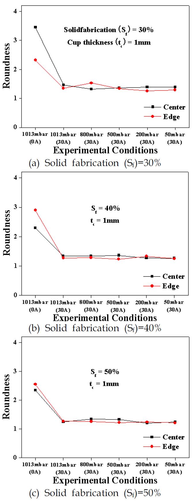 Roundness of A356 samples according to different vacuum conditions ; t = 60sec, tc=1mm