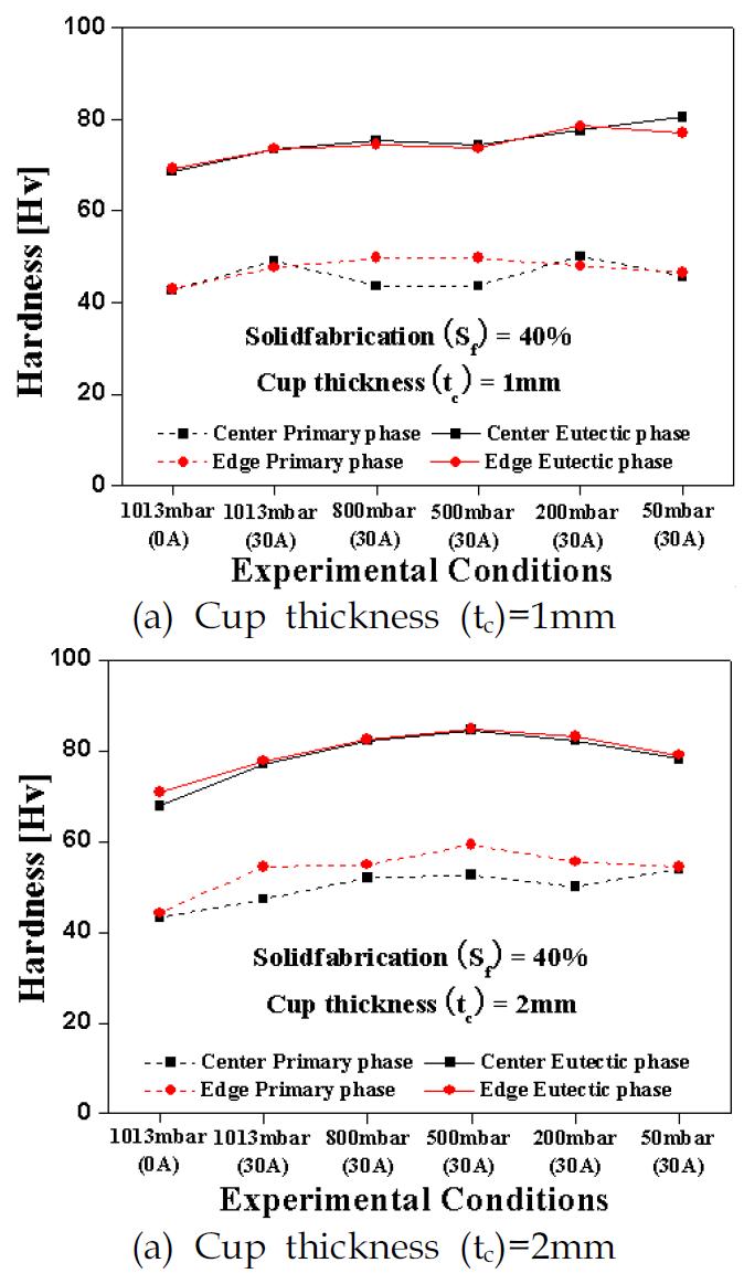 Hardness of A356 samples according to different vacuum conditions ; Sf=40%, t=60sec