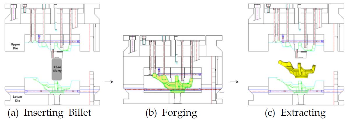 Schematic of direct-type experimental procedure in the rheo-forging