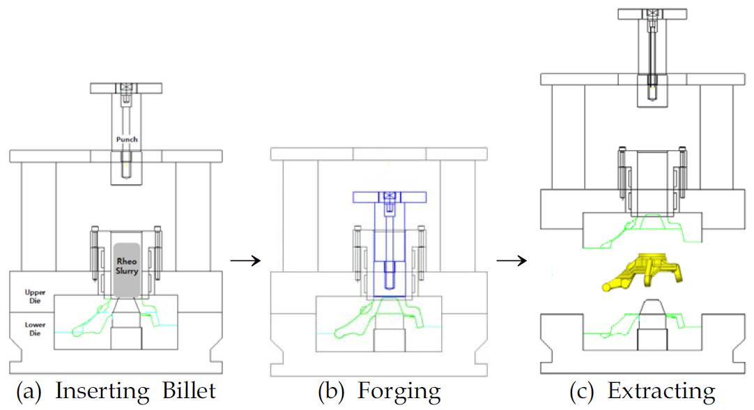 Schematic of indirect-type experimental procedure in the rheo-forging