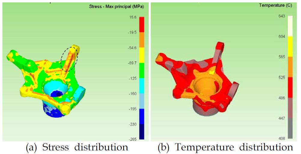 Distribution of stress and temperature in product