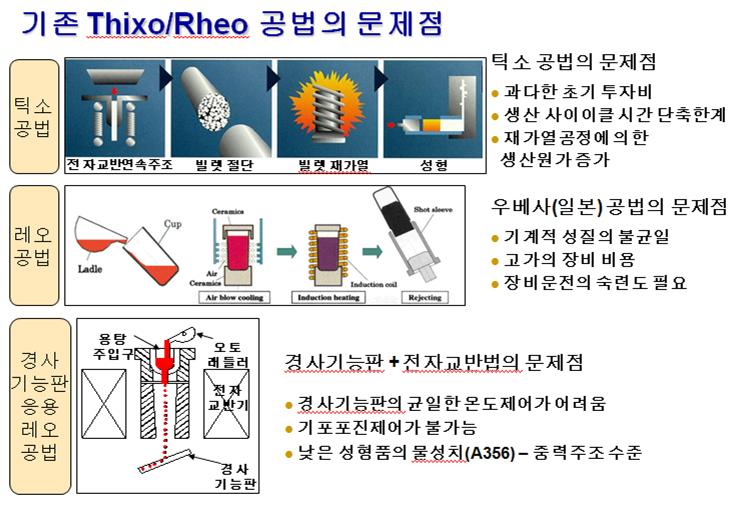 기존 Thixo / Rheo 공정의 문제점