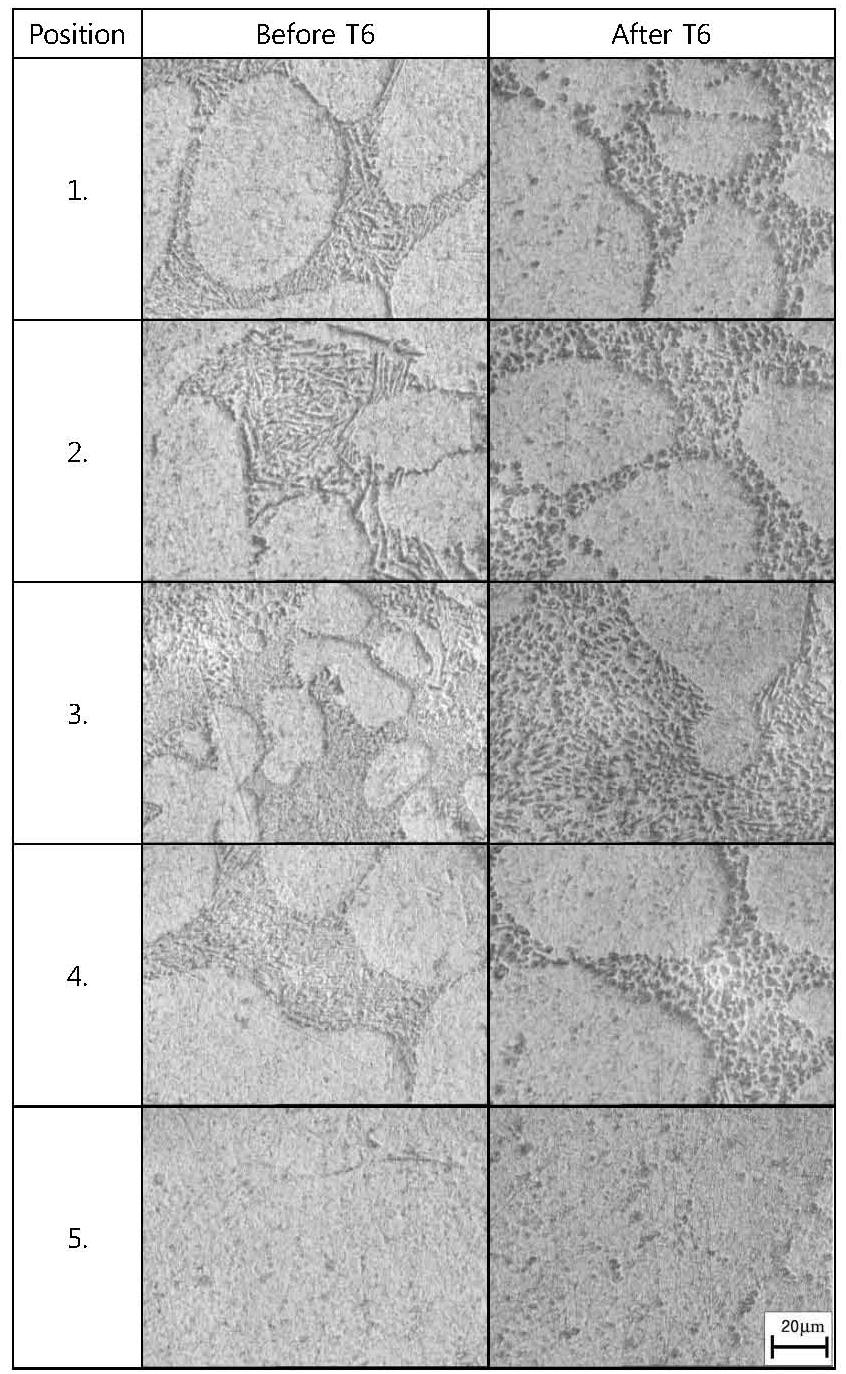 Microstructures of knuckle at each position by forged each condition ; Pouring Sf=40%,C=30A, Pv=500mbar